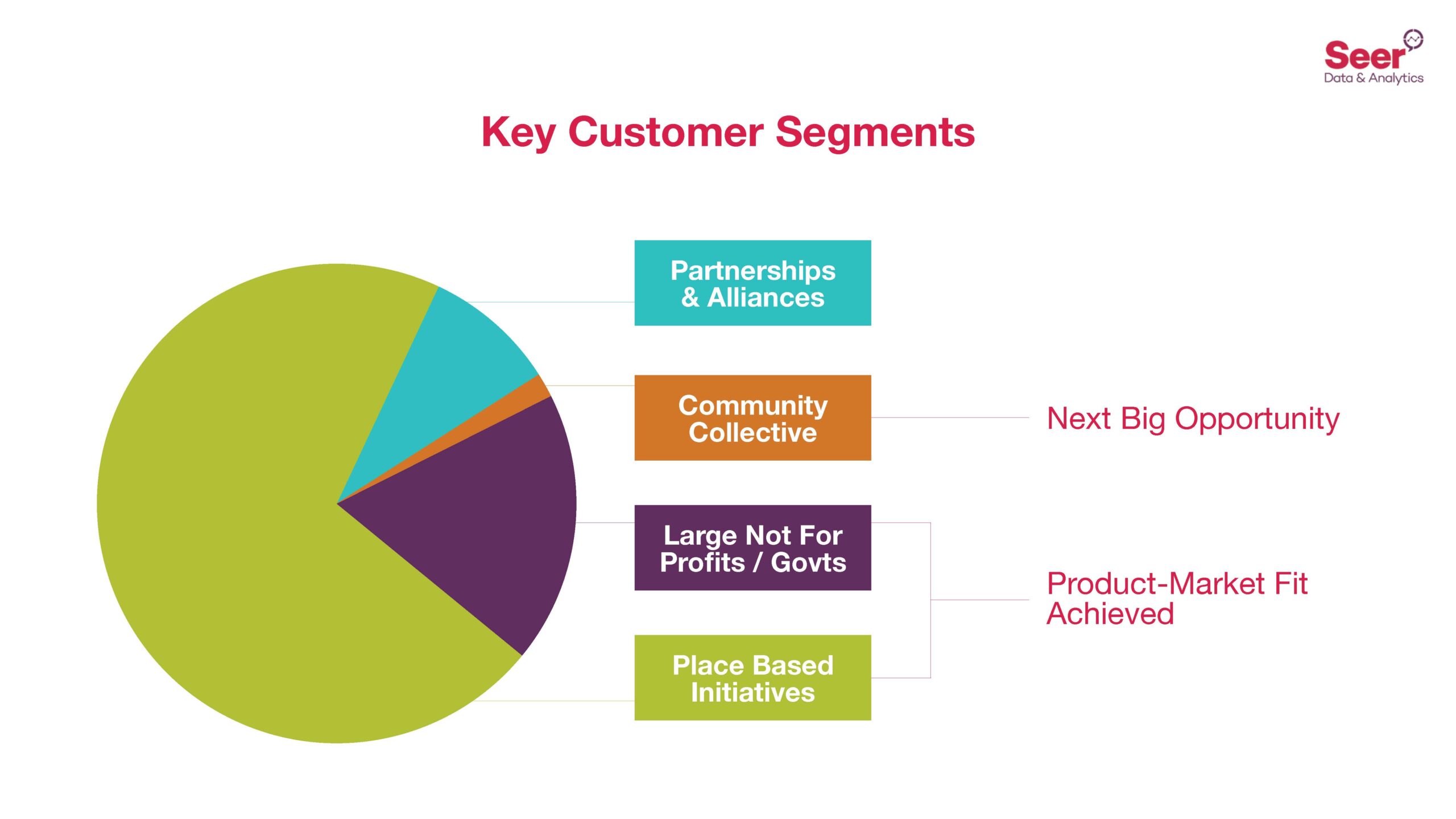 Seer Data Investor Deck Design Slide 5